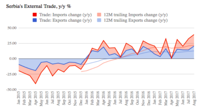 Serbia’s exports up 13.4% y/y in January-August